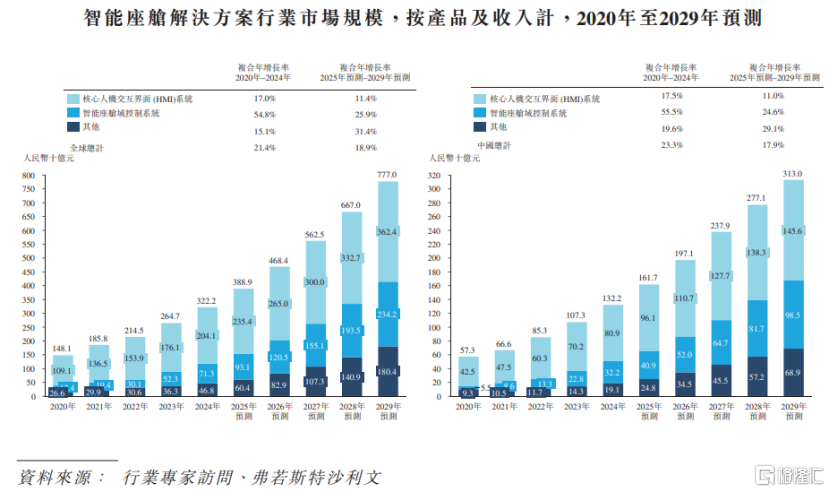 四维智联港股IPO，滴滴、博世创投押注，三年累计亏损超8亿