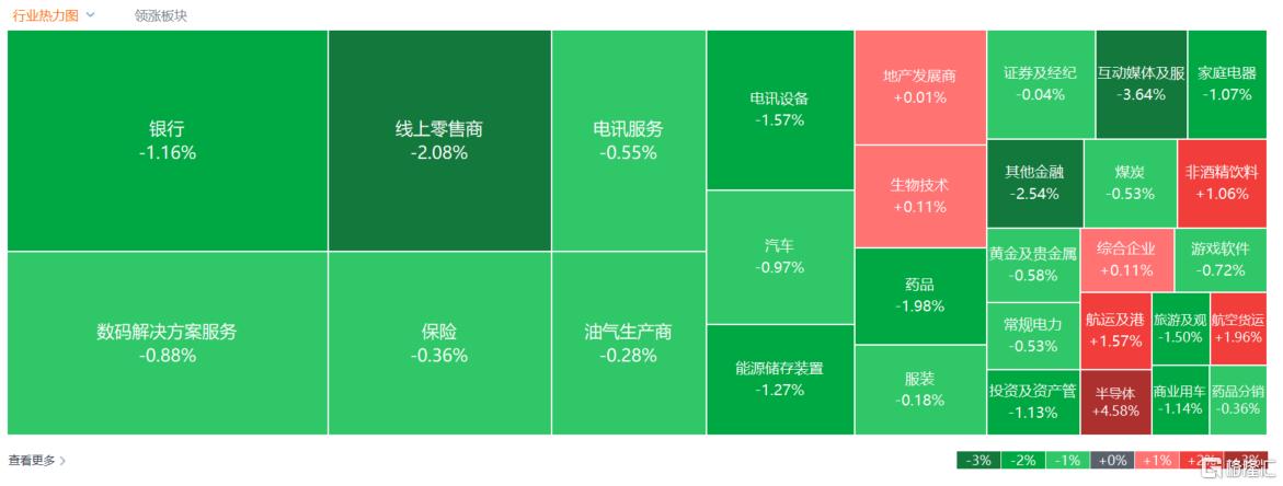 港股收评：三大指数跌超1%，科技、金融股多数低迷，半导体逆势拉升