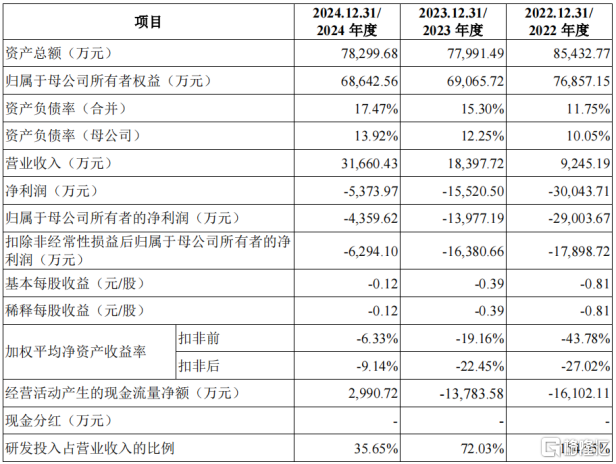 北芯生命冲击IPO，估值48亿，科五标准第二家，累计亏损超7亿