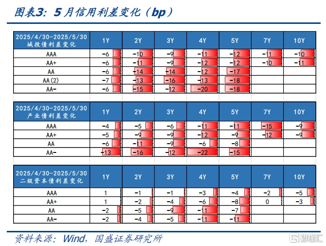 超长信用债还有空间吗？