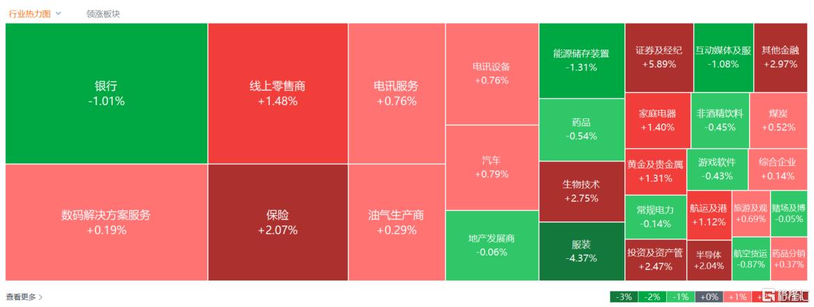 港股收评：恒指收涨0.46%，中资券商股冲锋，内房股回调！