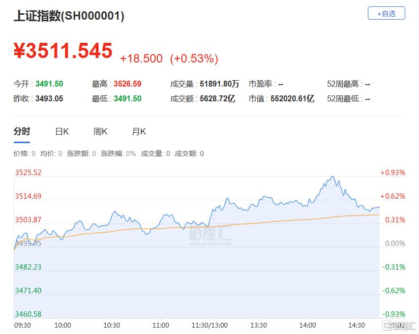 银行股扛旗冲关，沪指重回3500点！这次有何不同？