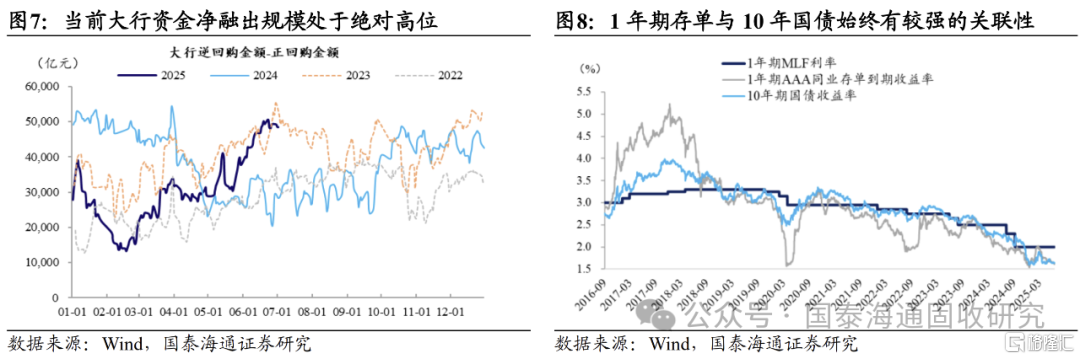 “软连接”下的政策利率和资金利率