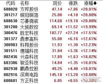 A股收评：创业板指涨0.96%！保险、影视院线掀涨势，煤炭板块陷低迷