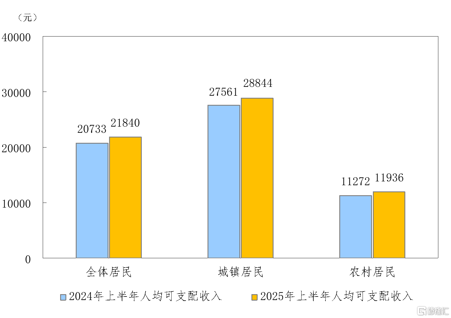 一文全览中国经济半年报！GDP同比增长5.3% ，社零总额增长5.0%