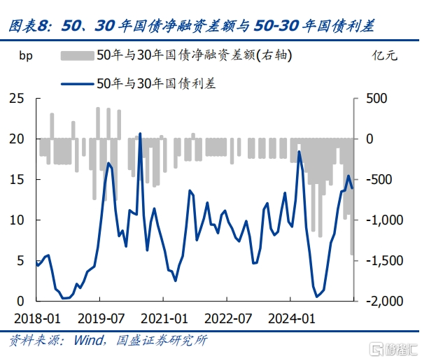 如何定价50年国债？