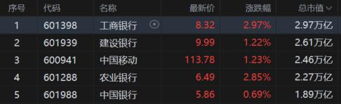 牛回速归！大金融股全面爆发，A50直线拉升