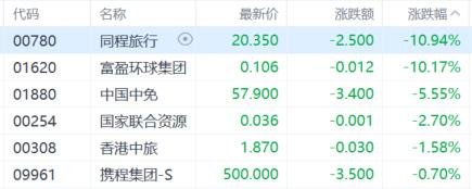 港股收评：三大指数涨跌不一，恒指涨0.68%，创新药概念强势