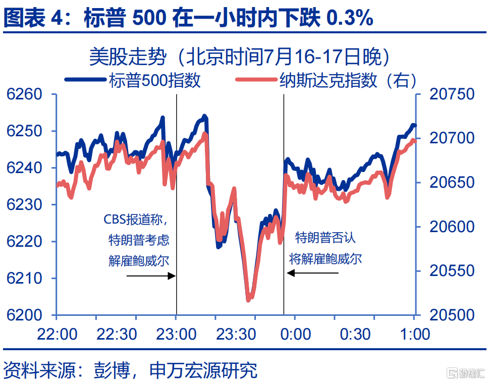 “解雇”鲍威尔？