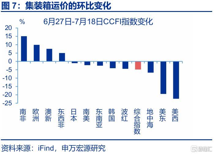 7月出口会再超预期吗？