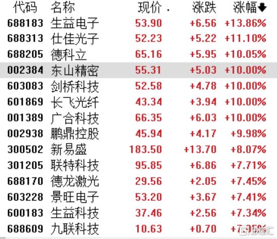 A股收评：创业板指涨1.76%，CPO、创新药板块全线爆发