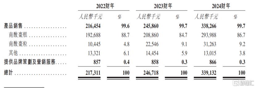 齐云山食品港交所IPO，聚焦果类零食领域，依赖第三方经销商