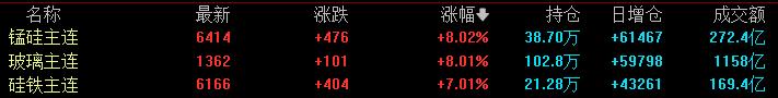 期市疯狂一周！焦煤四连板周飙35%，碳酸锂破8万大关