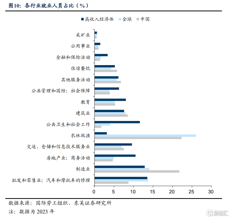 中国的服务业占比低吗？工资低吗？