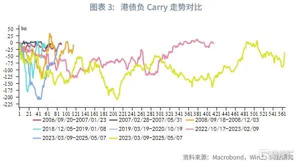 港债正Carry能维持吗？