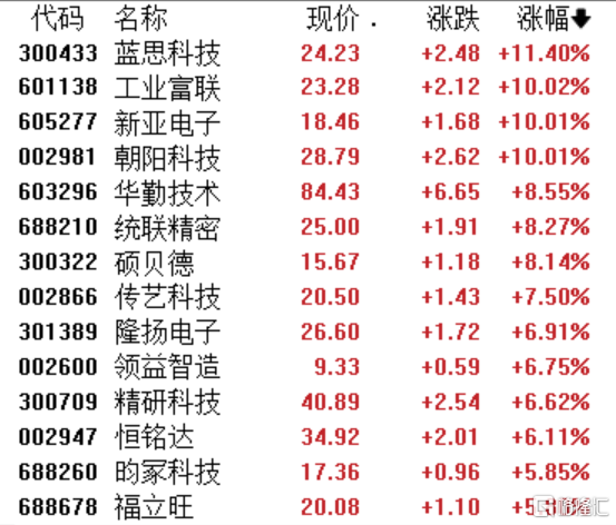 A股收评：沪指涨0.18%，消费电子、PCB概念股爆发