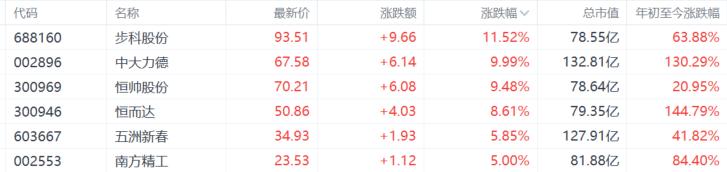 A股收评：PEEK材料、贵金属股火热，多元金融大回调！