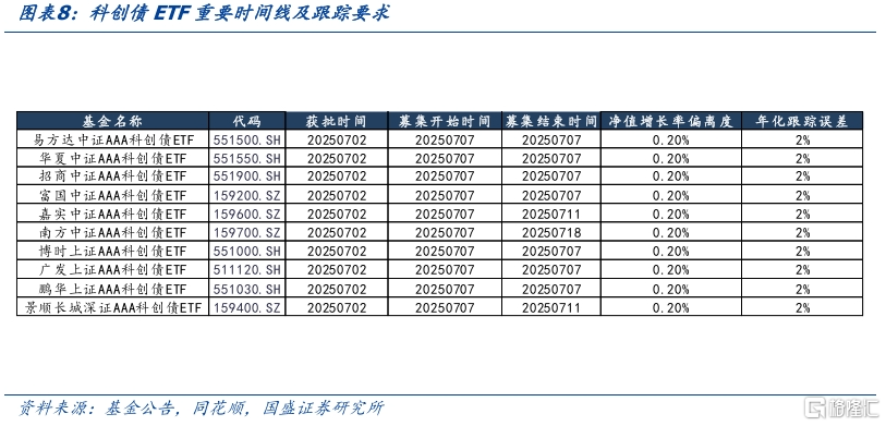 信用债ETF规模变化对信用债市场有何影响？