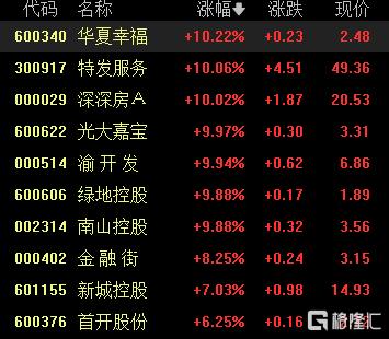 A股收评：三大指数齐涨！沪指续刷年内新高，有机硅、房地产板块强势