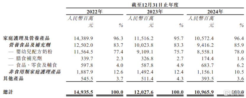 海拍客港股IPO，婴幼儿配方奶粉贡献7成收入，毛利率逐年下滑