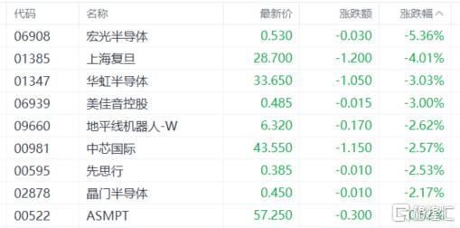 港股收评：恒生指数涨0.62%！光伏、钢铁成亮点，军工、芯片股表现疲软