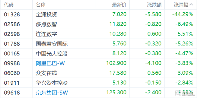 港股收评：恒指跌1.06%，科技、金融等权重股表现低迷，巨星传奇飙升94%