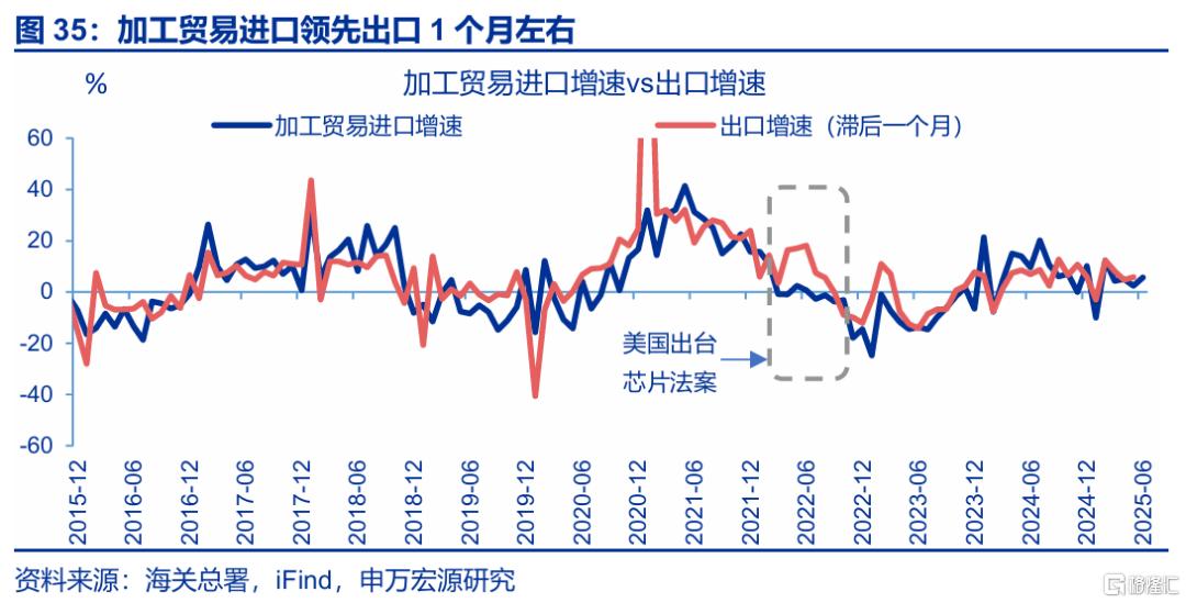 7月出口会再超预期吗？