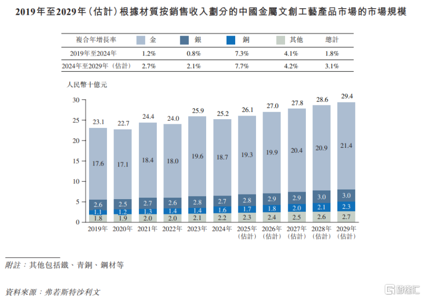 铜师傅赴港IPO，聚焦铜质文创产品，依赖线上销售渠道