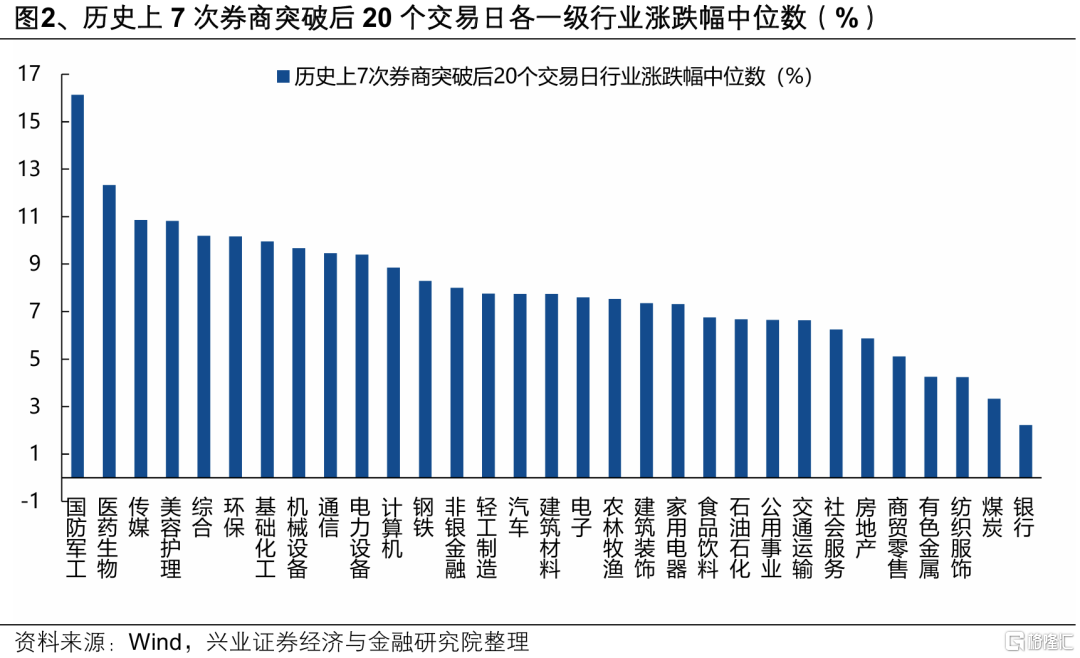 兴证策略：券商引领指数新高后的市场特征