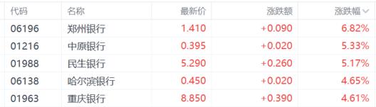港股收评：恒指涨0.57%，大金融火热，内房股强势