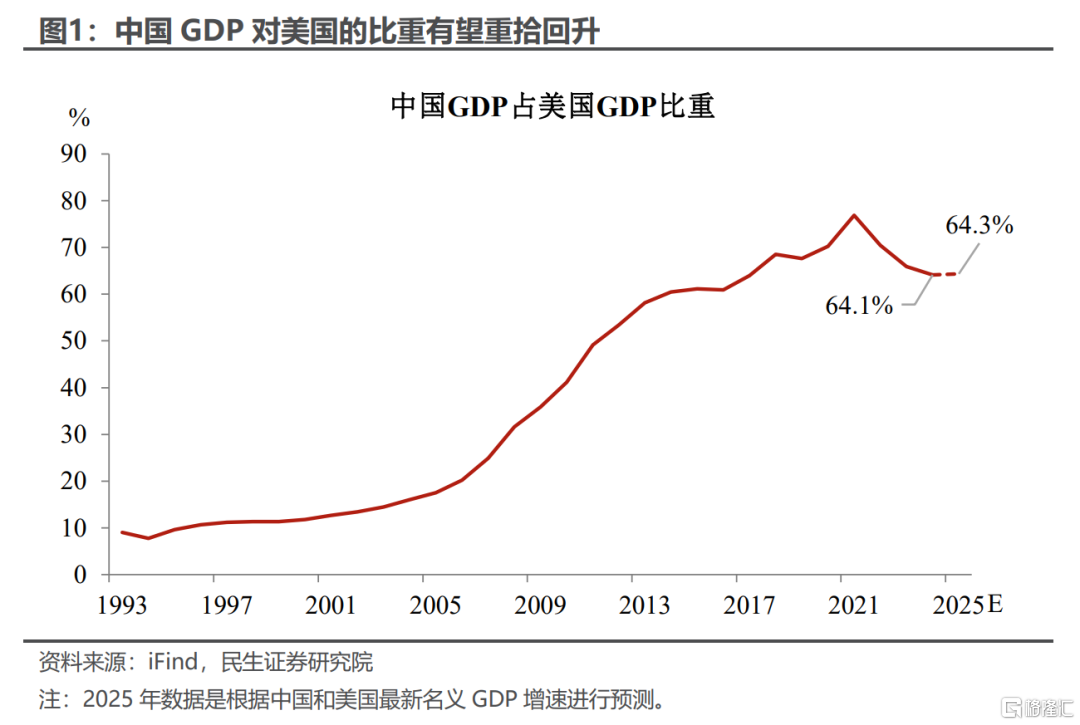 5.3%的预期与现实