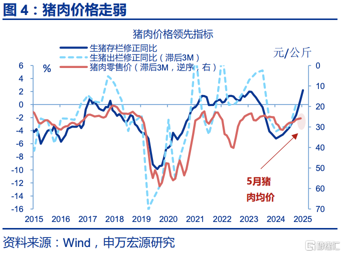 6月通胀：三大分化