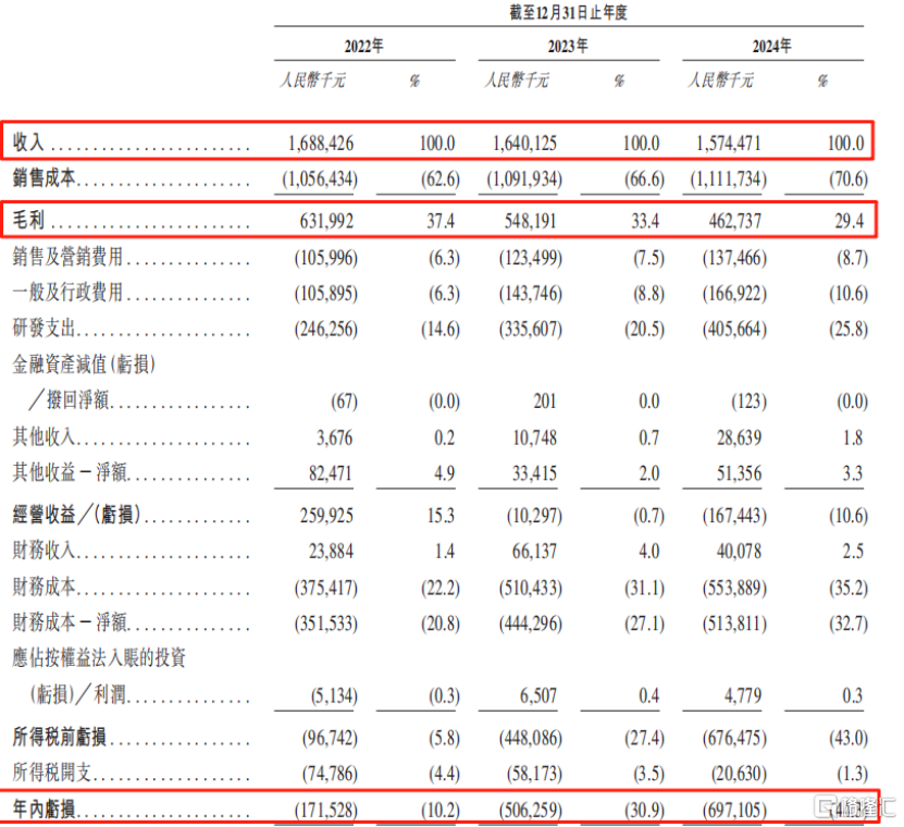芯迈半导体冲刺IPO，收入逐年下滑，3年亏13亿