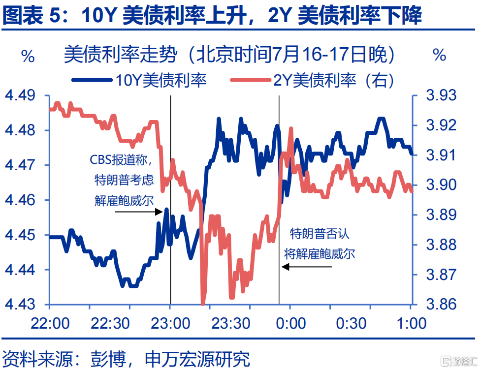 “解雇”鲍威尔？