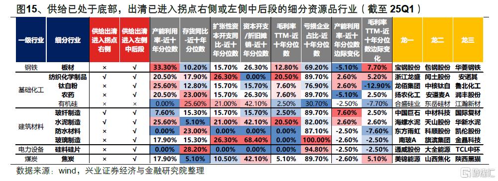 Q2两条业绩线索：资源品+AI算力