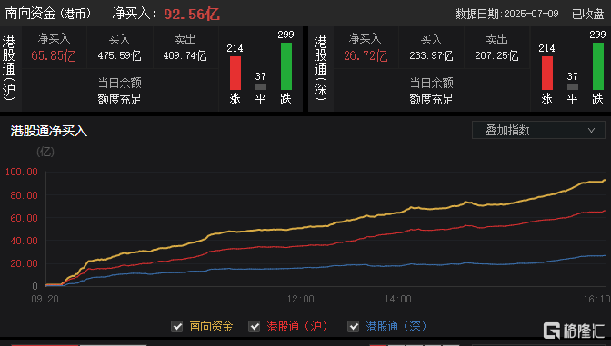 港股收评：恒指跌1.06%，科技、金融等权重股表现低迷，巨星传奇飙升94%