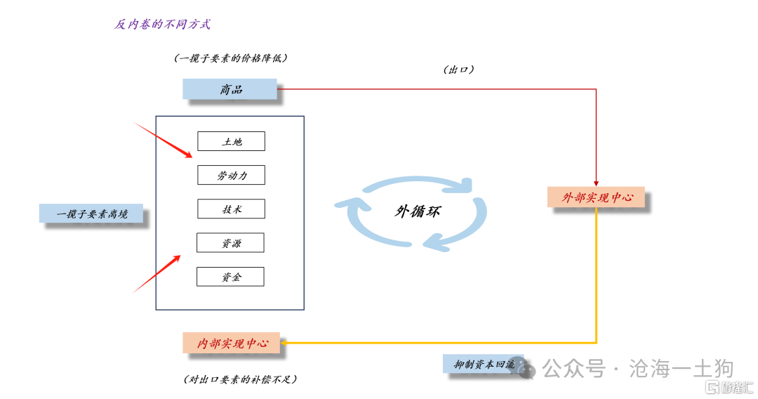 关于水土流失和内卷