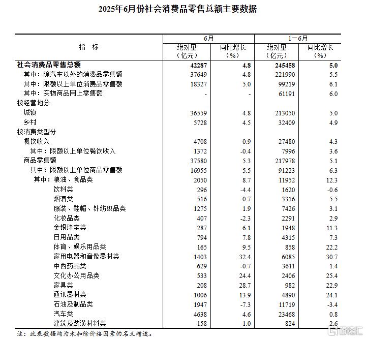 一文全览中国经济半年报！GDP同比增长5.3% ，社零总额增长5.0%