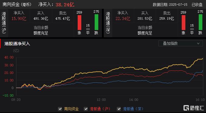 港股收评：午后强势拉升！科指大涨2.8%，稳定币、生物医药股走高