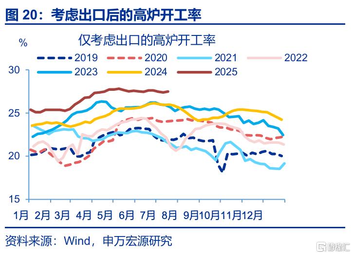7月出口会再超预期吗？