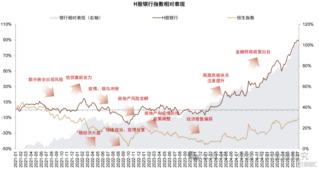 银行仓位和估值到哪了？