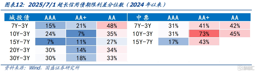 超长信用债还有空间吗？