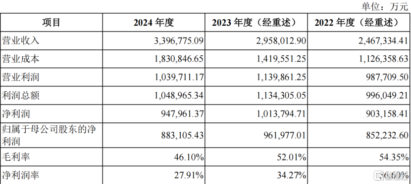 3000亿新能源巨头上市首日涨超125%，为年内A股最大IPO！