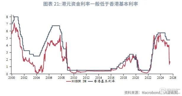 港债正Carry能维持吗？