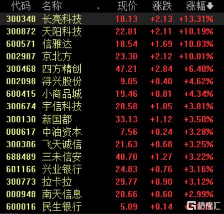 A股收评：沪指冲高回落涨0.32%，跨境支付、游戏、银行板块爆发