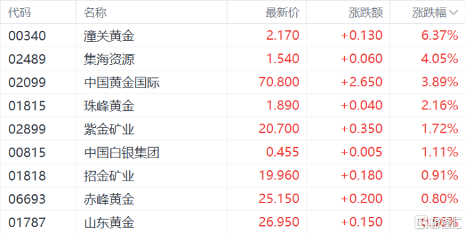 港股收评：恒科指涨1.84%，光伏、稳定币概念活跃，金涌投资飙涨533%