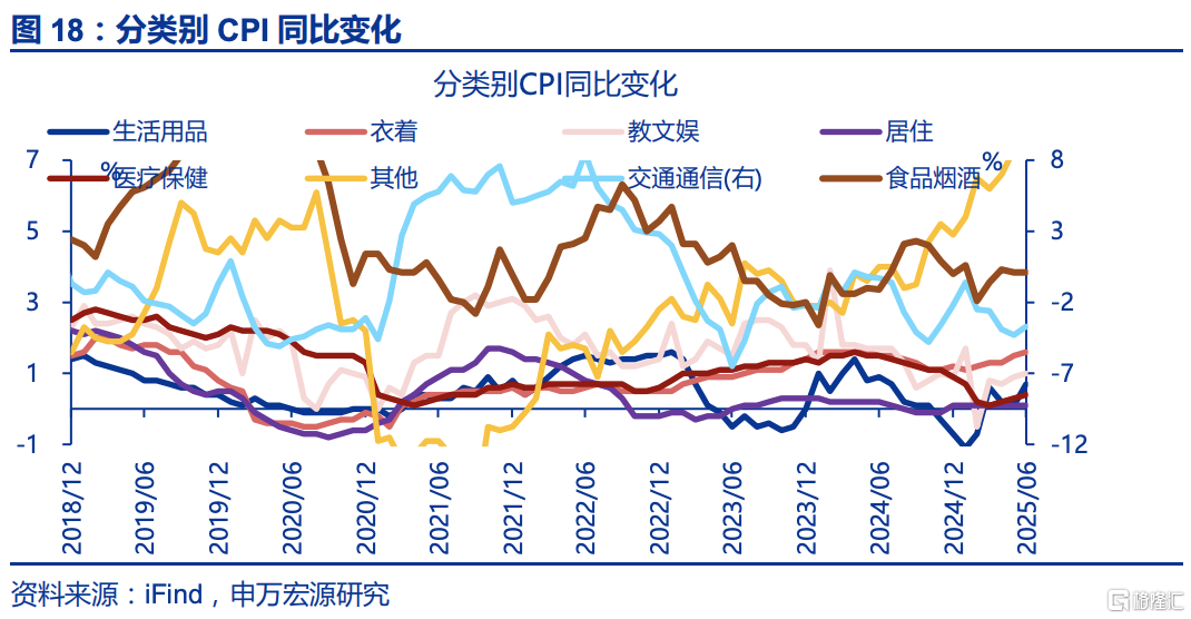 6月通胀：三大分化