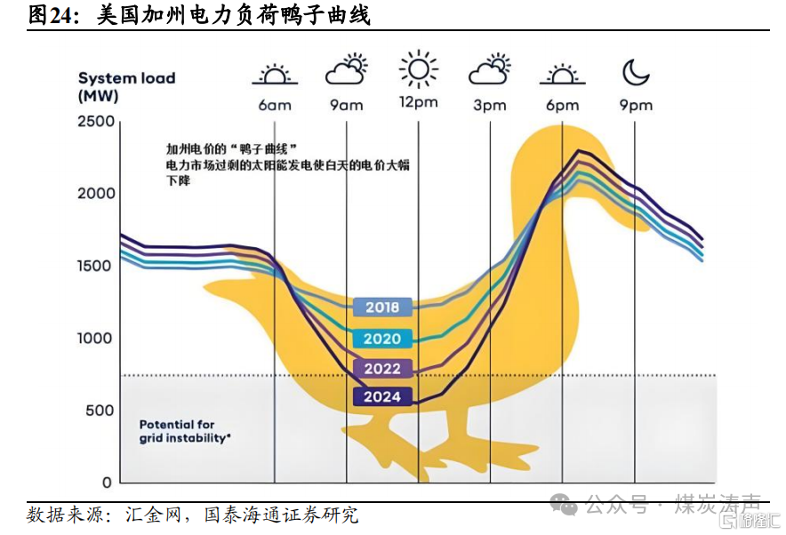 国泰海通：新能源步入下半场，电煤压力最大已过