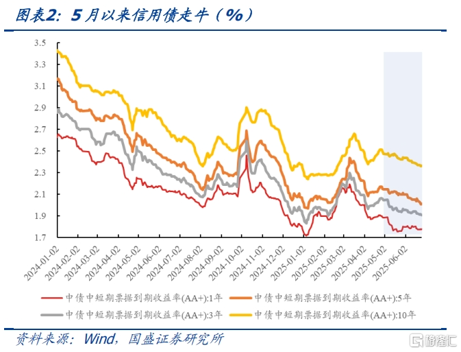超长信用债还有空间吗？