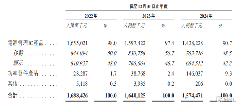 芯迈半导体冲刺IPO，收入逐年下滑，3年亏13亿